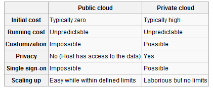 Η υποδοµή του Community Cloud είναι διαµοιρασµένη από πολλούς οργανισµούς και εξυπηρετεί µια συγκεκριµένη κοινότητα η οποία έχε