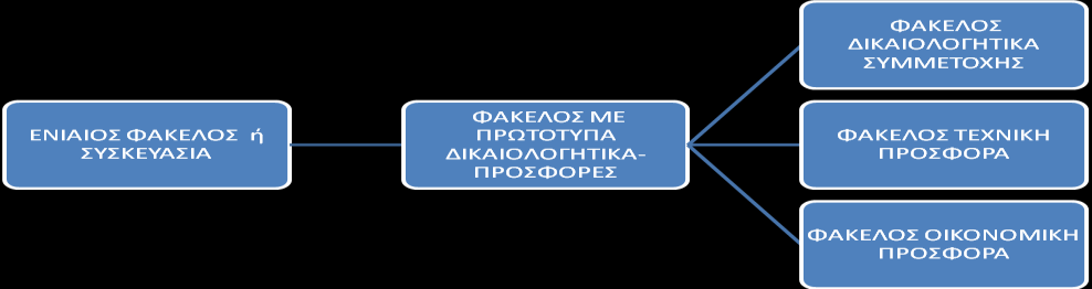 Η Επιτροπή Διαγωνισμού & Αξιολόγησης προβαίνει στην έναρξη της διαδικασίας αποσφράγισης των προσφορών την ημερομηνία και ώρα που ορίζεται από την διακήρυξη.