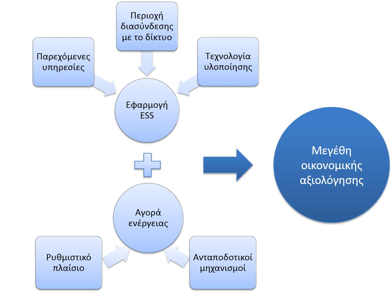 παρεχόμενων υπηρεσιών είναι άμεσα εξαρτώμενα από το τρόπο αποτίμησης της εκάστοτε υπηρεσίας, σύμφωνα πάντα με το ρυθμιστικό πλαίσιο της εκάστοτε αγοράς.