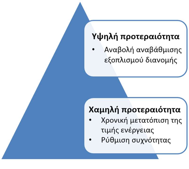 5 Παρουσίαση διευρυμένου μοντέλου μελέτης Ανάλυση εργαλείου λογισμικού Σε πολλές περιπτώσεις περισσότερα από ένα οφέλη απαιτούνται από ένα ESS έτσι ώστε τα κέρδη να υπερβούν τα κόστη [9].