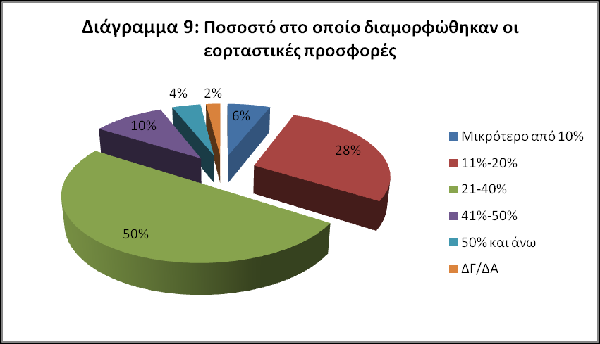 προσφορές σε εμπορεύματα stock.