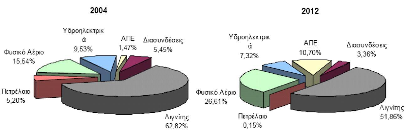 Η μεταβολή στο μείγμα καυσίμου την τελευταία δεκαετία αποτυπώνεται στο Σχήμα 4.2. Τεράστια είναι η αύξηση των ΑΠΕ (~627%), αξιοσημείωτη η αύξηση του Φυσ.