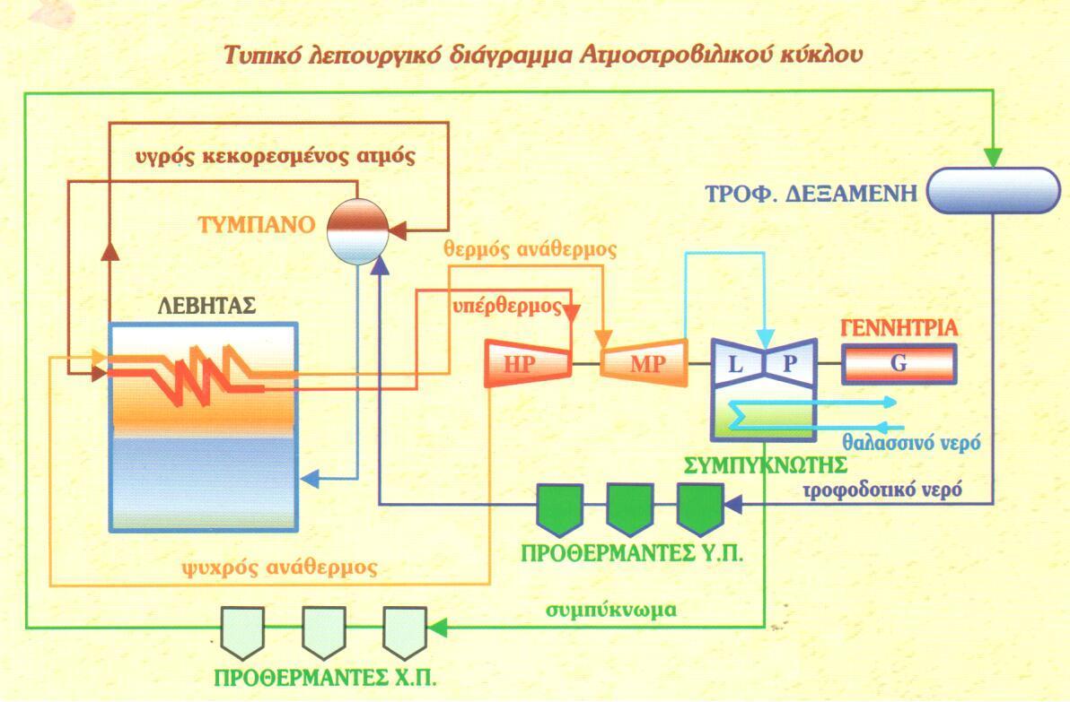 5.2.2 Τεχνολογίες Παραγωγής Ηλεκτρικής Ενέργειας Ατμοηλεκτρικές μονάδες Οι μονάδες αυτές λειτουργούν καθ όλο το 24ωρο (μονάδες βάσης) με ελαφρώς μειωμένο φορτίο μόνο κατά τη διάρκεια της νύχτας.