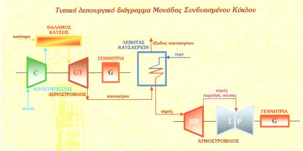 Σχήμα 5.4: Διάγραμμα Μονάδας Συνδυασμένου Κύκλου (Έντυπο ΑΗΣ Λαυρίου) Στον Πίνακα 4.6 περιλαμβάνονται σημαντικά στοιχεία της Λειτουργικής Δραστηριότητας της Επιχείρησης κατά τα εξεταζόμενα έτη.