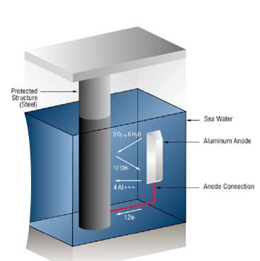 Κεφάλαιο 4:Προστασία από την διάβρωση Σχ.4.4: Καθοδική προστασία με θυσιαζόμενο ηλεκτρόδιο αλουμινίου ii. Καθοδική προστασία από εξωτερική ηλεκτρική τάση.