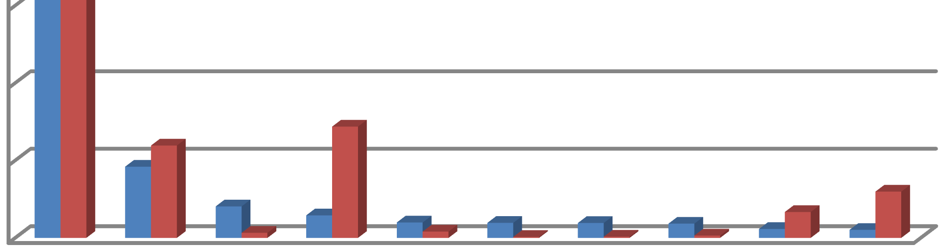 5.1 Γενικά Συµπεράσµατα από την συλλογή δεδοµένων Μετά από την συλλογή 73328 ξεχωριστών PoI (81.537.