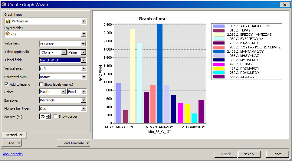 (δ) Άνοιγμα του παράθυρου Create Graph Wizard (ε) Επιλογή Graph type: -> Vertical Bar ΣΤ3.