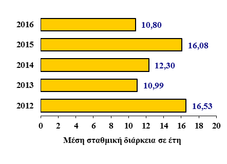 Β. Κατηγορίες Χρέους Κεντρικής Διοίκησης** * 31/03/2016 30/06/2016 Ομόλογα και Βραχυπρόθεσμοι Τίτλοι 74.609,92 74.574,38 Ομόλογα εκδοθέντα στην αγορά εσωτερικού 57.109,88 57.