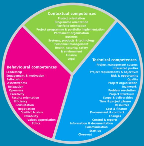 Types of competence 20 τεχνικές ικανότητες 15 ικανότητες συμπεριφοράς (Behavioural