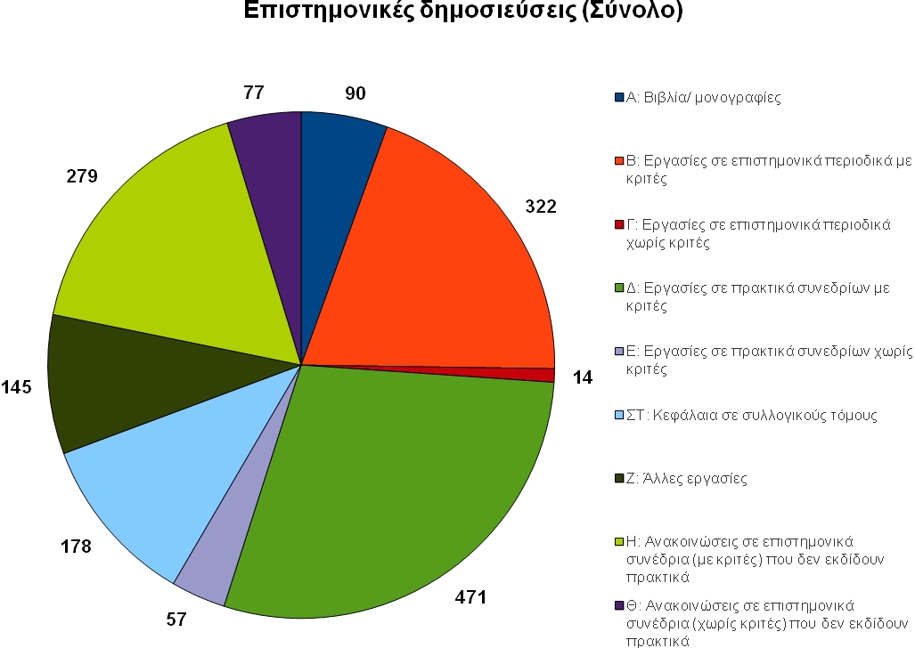 74 Β) Ρα κέιε ΓΔΞ ηνπ Ρκήκαηνο αλαθνίλσζαλ θαηά ηελ ηειεπηαία πεληαεηία 35 εξγαζίεο ζε ζπλέδξηα ρσξίο θξηηέο πνπ δελ εθδίδνπλ πξαθηηθά (Πρήκα 1).