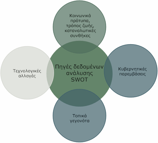 Ευκαιρίες (Opportunities) Οι ευκαιρίες αναφέρονται σε συνθήκες του εξωτερικού περιβάλλοντος οι οποίες συµβάλλουν στην ενδυνάµωση και εν συνεχεία επίτευξη των στόχων της επιχείρησης µέσω της ανάπτυξης