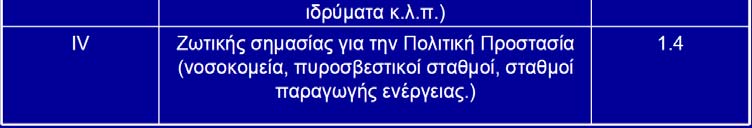 Συντελεστής σπουδαιότητας γ Ι για κτίρια Φάσμα