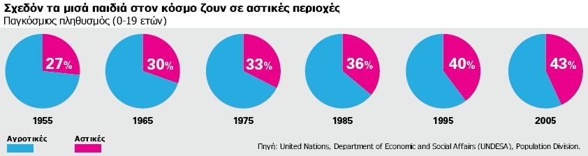 Παιδιά σε ένα αυξανόμενα αστικό κόσμο Κάθε χρόνο, ο παγκόσμιος αστικός πληθυσμός αυξάνεται κατά περίπου 60 εκατομμύρια. Έως το 2050, 7 στους 10 ανθρώπους θα ζουν σε πόλεις και κωμοπόλεις.