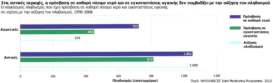 πληθυσμού σε νερό και εγκαταστάσεις υγιεινής στις πόλεις δύσκολα συμβαδίζει με την αύξησή του. Η πρόσβαση συνήθως προϋποθέτει μεγάλες ουρές και μεγάλο κόστος.