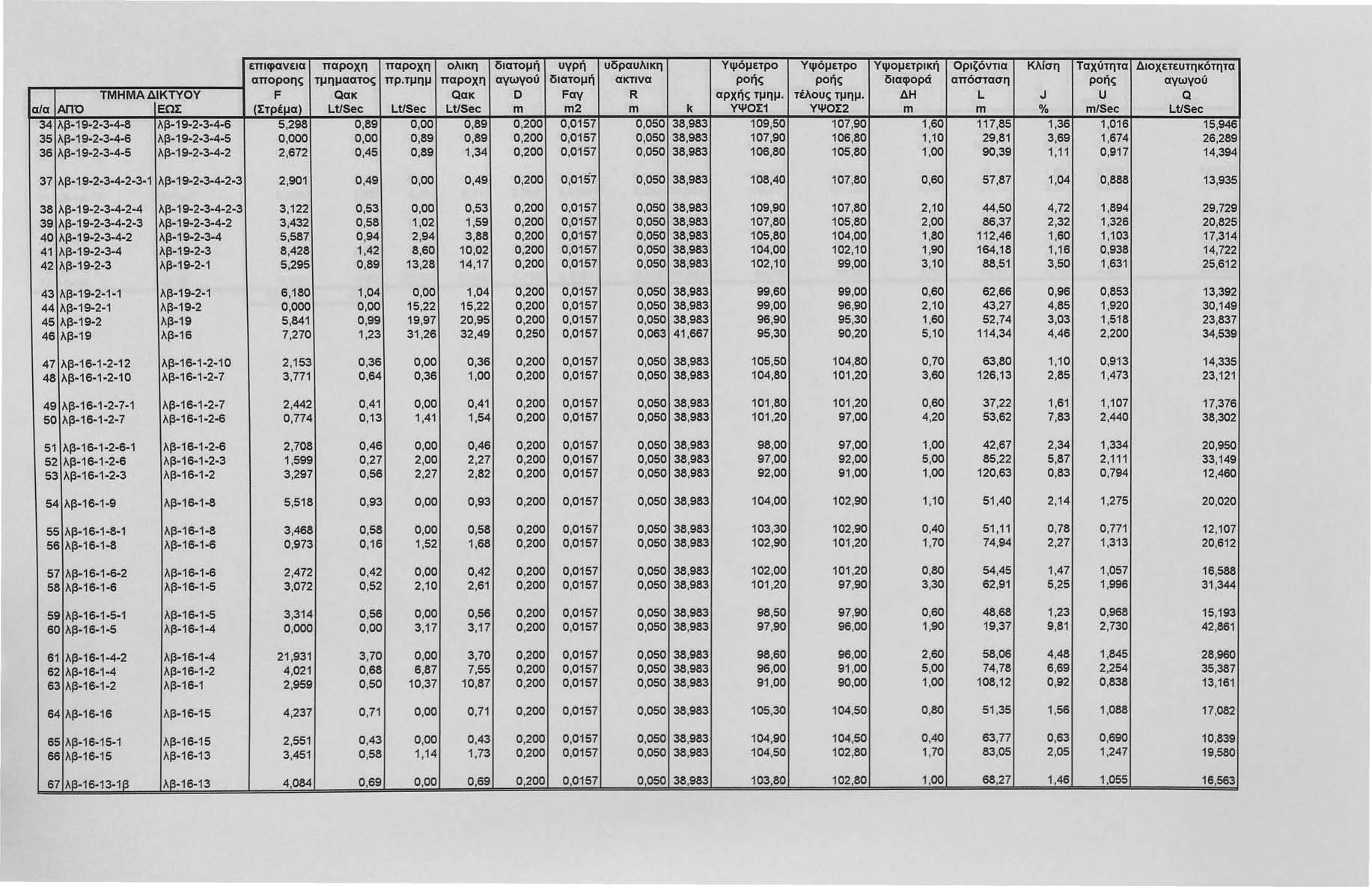 επιφανεια παροχη παροχη ολικη διατομή υγρή υδραυλικη Υψόμετρο Υψόμετρο Υψομετρική Οριζόντια Κλίση Ταχύτητα Διοχετευτηκότητα αποροης τμημαατος πρ.