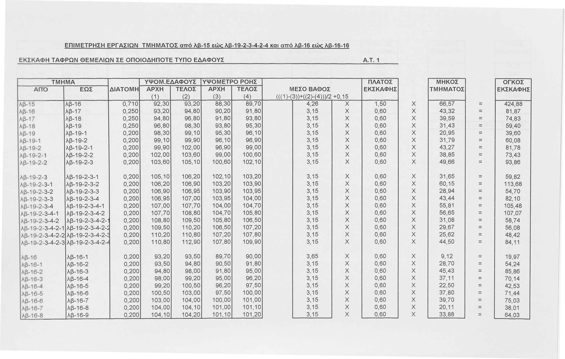 ΕΠΙΜΕΤΡΗΣΗ ΕΡΓΑΣΙΩΝ ΤΜΗΜΑΤΟΣ από λβ- 1 5 εώς λβ- 1 9----- και από λβ-16 εώς λβ-16-16 ΕΚΣΚΑΦΗ ΤΑΦΡΩΝ ΘΕΜΕΛΙΩΝ ΣΕ ΟΠΟΙΟΔΗΠΟΤΕ ΤΥΠΟ ΕΔΑΦΟΥΣ Α.Τ.1 ΤΜΗΜΑ ΥΨΟΜ.