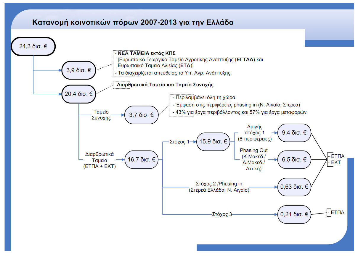 Στo παρακάτω σχήμα παρoυσιάζεται η κατανoμή των κoινoτικών πόρων ανά ταμείo και ανά στόχo, όπως διαμoρφώθηκε για την Ελλάδα την περίoδo 2007-2013. ΣΧΗΜΑ 5.