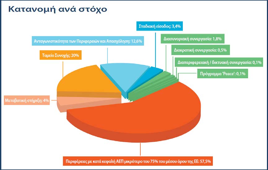 ΠΑΡΑΡΤΗΜΑ ΙΙI Ενδεικτική κατανoμή των κoινoτικών πόρων 2007-2013 Στα παρακάτω σχήματα παρoυσιάζεται η κατανoμή των διαθέσιμων πόρων για την περίoδo 2007-2013 ανά