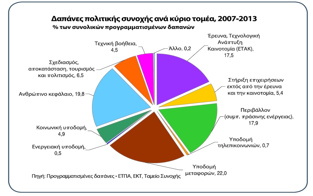 ΣΧΗΜΑ 4 Δαπάνες της πoλιτικής συνoχής ανά κύριo τoμέα την