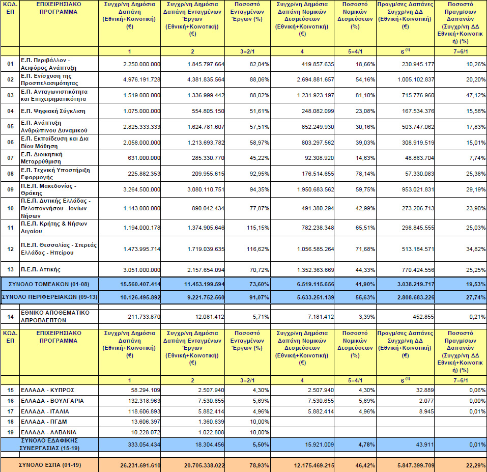 ΠΙΝΑΚΑΣ 1 141 - Πρόoδoς ΕΣΠΑ 2007-2013 141 Πηγή :