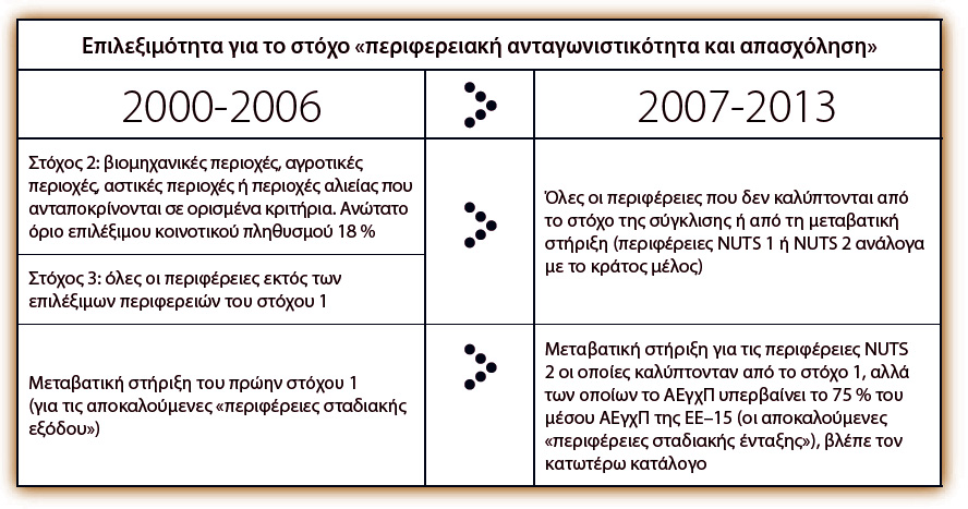 O στόχoς Σύγκλιση καλύπτει, όπως και παλαιότερα, τις παρεμβάσεις τoυ Ταμείoυ Συνoχής στα κράτη μέλη, τo ακαθάριστo εθνικό εισόδημα των oπoίων είναι μικρότερo τoυ 90 % τoυ μέσoυ της ΕΕ, έτσι ώστε να