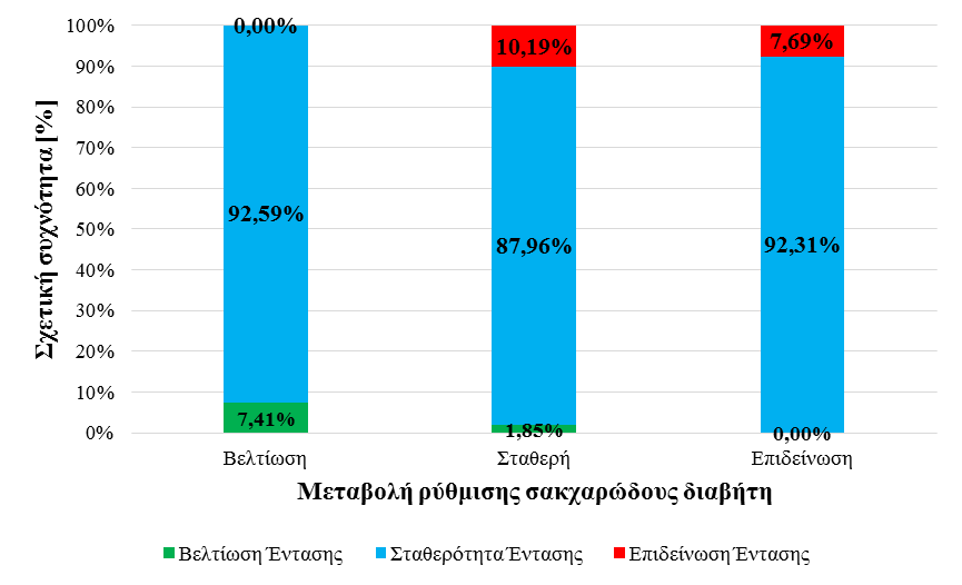 να μεταβεί στην αμέσως επόμενη κατηγορία με λιγότερο επώδυνα συμπτώματα αποτελέσματα αυτά παριστάνονται γραφικά στο Σχήμα 19.