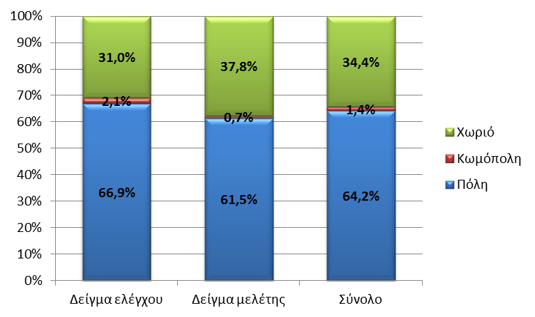 Σχήμα 1. Ποσοστιαία κατανομή του δείγματος και των ομάδων ως προς τον τόπο κατοικίας.