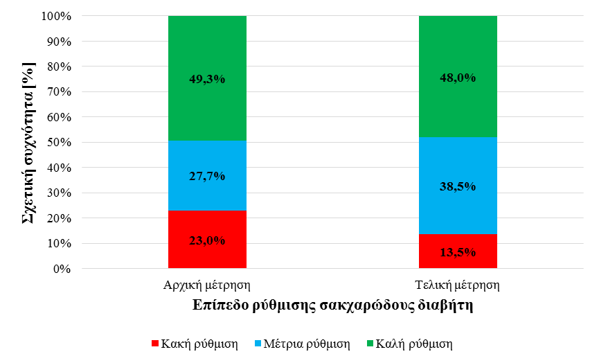 Πίνακας 19. Κατανομή συχνοτήτων και σχετικών συχνοτήτων της ρύθμισης του σακχαρώδους διαβήτη (HbA1c).