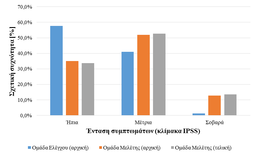 Η κατανομή των συχνοτήτων και σχετικών συχνοτήτων στις τρεις κατηγορίες ιεράρχησης των προβλημάτων ούρησης, όπως αυτές προτείνονται από την Αμερικάνικη Ουρολογική Εταιρεία, και σύμφωνα με τη