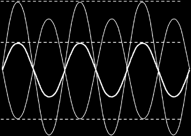 2 )ημ(ωt + ) 2 Α 2 >Α 1, =0 και =π rad = 1 + 2 ή =