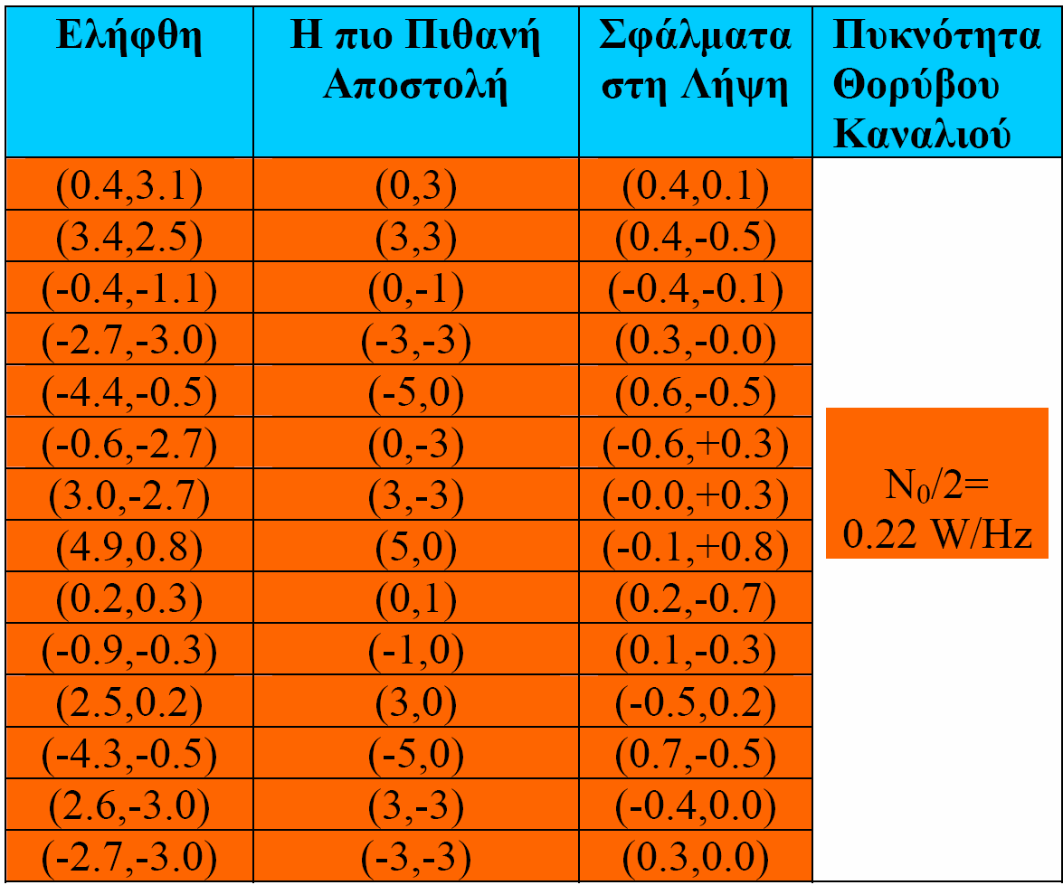 Πρόβληµα 22 του καναλιού είναι AWG µε µέση τιµή µηδέν. Στο έκτη ενός Συστήµατος ιαβίβασης ιακριτών εδοµένων µε τον αστερισµό του Σχήµατος ελήφθη η ακολουθία διανυσµάτων{r i } του πίνακα.