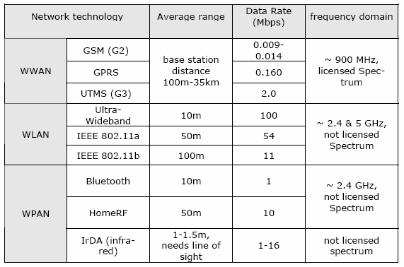 2.1 Υπηρεσίες με Βάση τη Θέση (Location Based Services) 27 Επίσης, οι ρυθμοί μετάδοσης δεδομένων είναι πολύ μεγαλύτεροι από αυτούς της προηγούμενης κατηγορίας δικτύων, καθώς φτάνουν ακόμα και τα 100