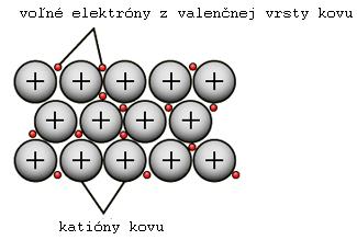 Kovová väzba vzniká medzi atómami kovov v pevnom skupenstve každý vnútorný atóm je obklopený 8 alebo 12 rovnakými atómami v kryštáloch dochádza k
