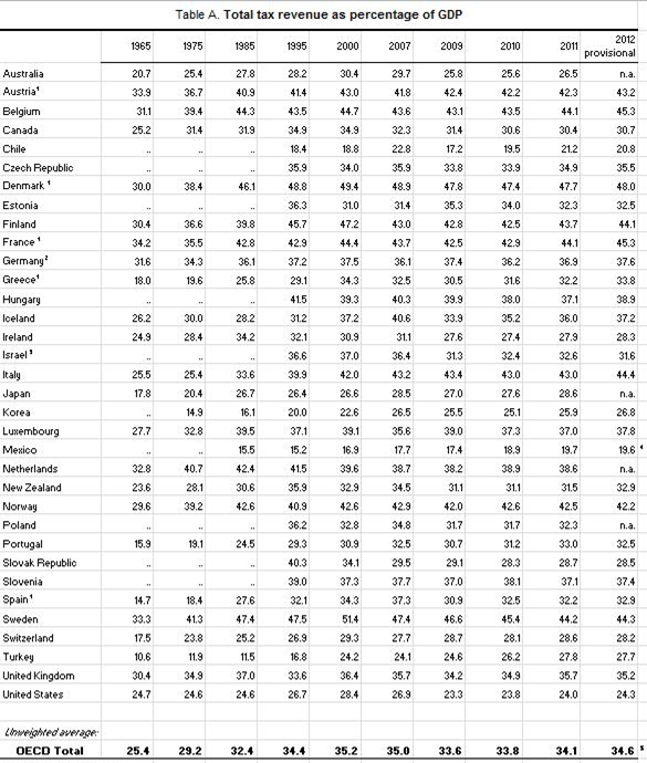 ποσοστιαίες μονάδες). Στον αντίποδα, οι μεγαλύτερες μειώσεις εμφανίζονται στο Ισραήλ (από το 32,6% στο 31,6%), στην Πορτογαλία και στη Βρετανία (κατά 0,5 ποσοστιαίες μονάδες).