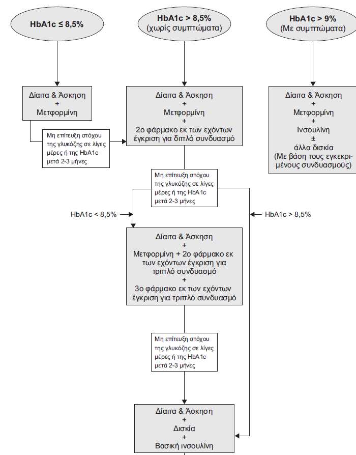 2 ο θεραπευτικό βήµα Μετφορµίνη + SU 3 ο θεραπευτικό βήµα