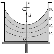 dp = P (1) P P dx+ dy + x y z dz dp = " 2 xdx+ " 2 ydy - gdz η οποία µε ολοκλήρωση δίνει: P = " 2 x 2 2 + " 2 y 2 2 - gz + # P = " 2 r 2 2 - gz + # (11) όπου P η πίεση στο τυχαίο σηµείο του υγρού που