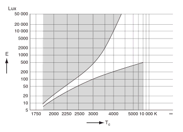 Obrázok 5 Kruithofov diagram Okrem denných rytmov sú známe napr. fyziologické rytmy prílivu a odlivu a rytmy týždenné, mesačné a ročné. Nedostatok denného svetla napr.