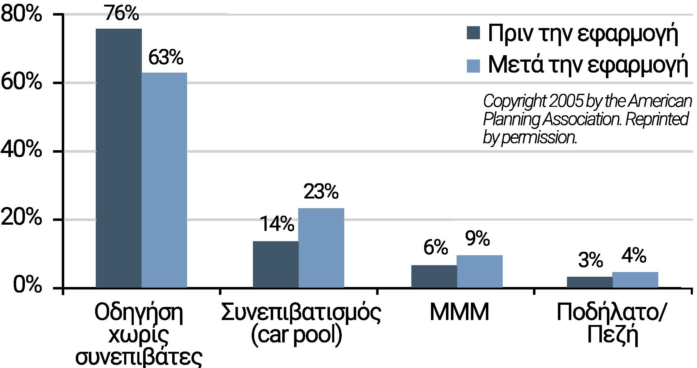 Κίνητρα μετακινούμενων για εργασία Τα μέτρα αυτά εντοπίζονται κυρίως στις μετακινήσεις προς και από την εργασία και είναι κυρίως «οικονομικού χαρακτήρα» (commuter financial incentives).