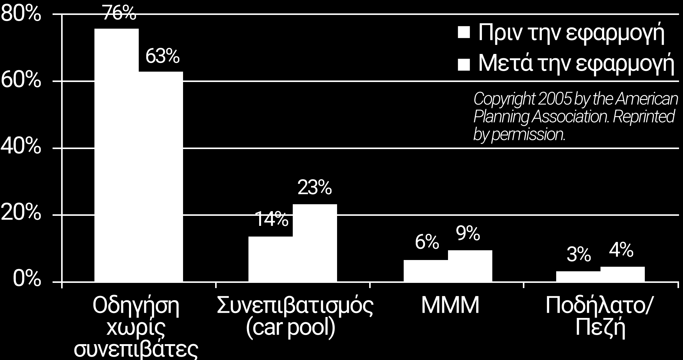 Μερικά από αυτά είναι: Η «ανταποδοτική πληρωμή για στάθμευση» (parking cashout) όπου ο εργοδότης αντί να καταβάλει στους εργαζομένους το αντίστοιχο πόσο για στάθμευση των οχημάτων τους, τους αυξάνει