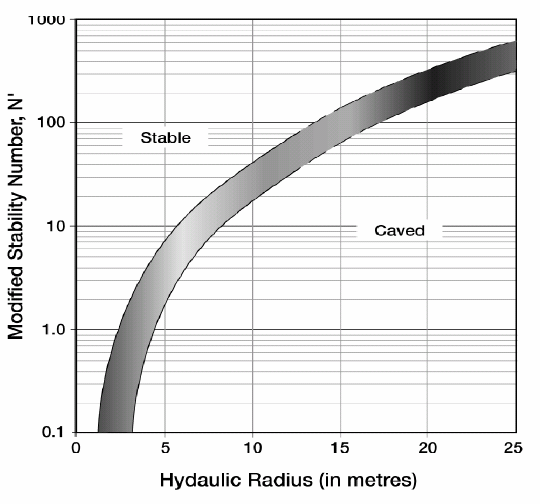 Modified Stability-graph method Modified