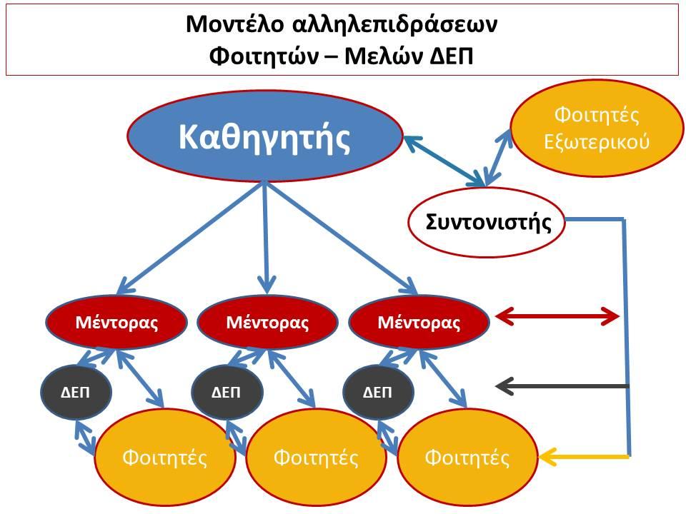 θα είναι υπεύθυνος/η για την ομαλή ένταξη και τη σωστή συμπεριφορά και εκπαίδευση των φοιτητών της ομάδας του καθώς και την επίλυση των προβλημάτων που δύναται να παρουσιαστούν. Εικόνα1.