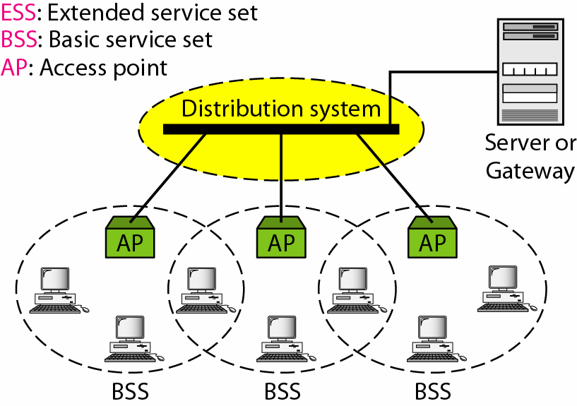 Αρχιτεκτονική - Extended Service Sets