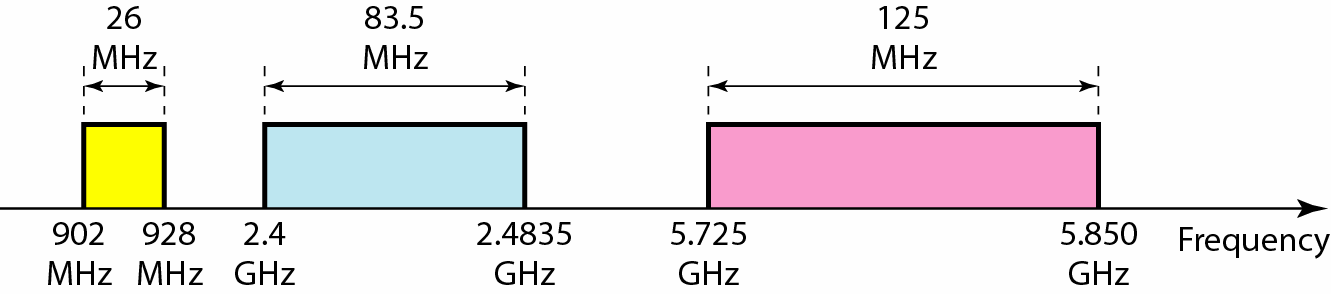 Industrial, scientific, and medical (ISM) band Τα πιο κοινά WLANs λειτουργούν στη μη αδειοδοτημένη περιοχή συχνοτήτων ISM (Industrial, ScientificandMedical) των 2,4 GHz και στην UNII (Unlicensed