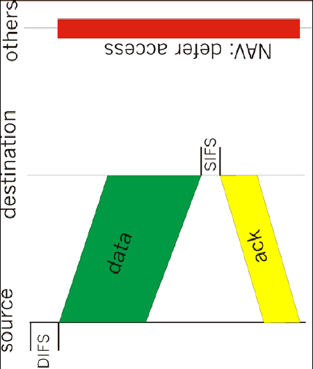 Μέθοδοι Πρόσβασης στο Μέσο (DCF) - CSMA Carrier Sense Multiple Access (CSMA) Έλεγχος αν ο δίαυλος είναι ελεύθερος για χρονικό διάστημα DIFS (Distributed Inter Frame Space) Εκπομπή