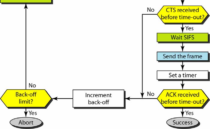 CSMA/CA flowchart Ασύρματα