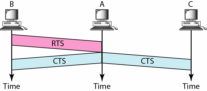 Use of handshaking to prevent hidden node