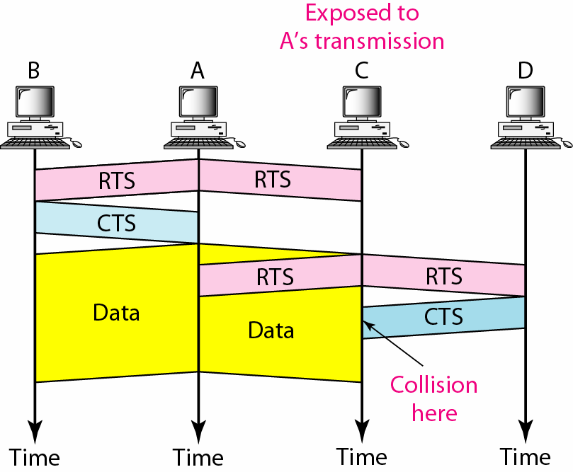 Use of handshaking in exposed node problem