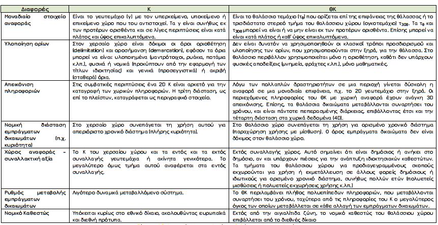 Πίνακας 7.5 Διαφορές Κτηματολογίου Θαλάσσιου Κτηματολογίου (Αθανασίου, 2014)