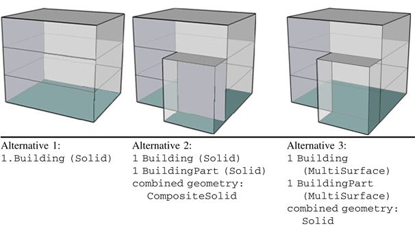 7.1.2 Προτυποποίηση ελέγχου ποιότητας 3D μοντέλων πόλης Οι Gröger και Plümer (2009) ανέπτυξαν ένα σύνολο αξιωμάτων, προκειμένου να επιτύχουν γεωμετρικοτοπολογική συμβατότητα των 3D μοντέλων, ενώ οι