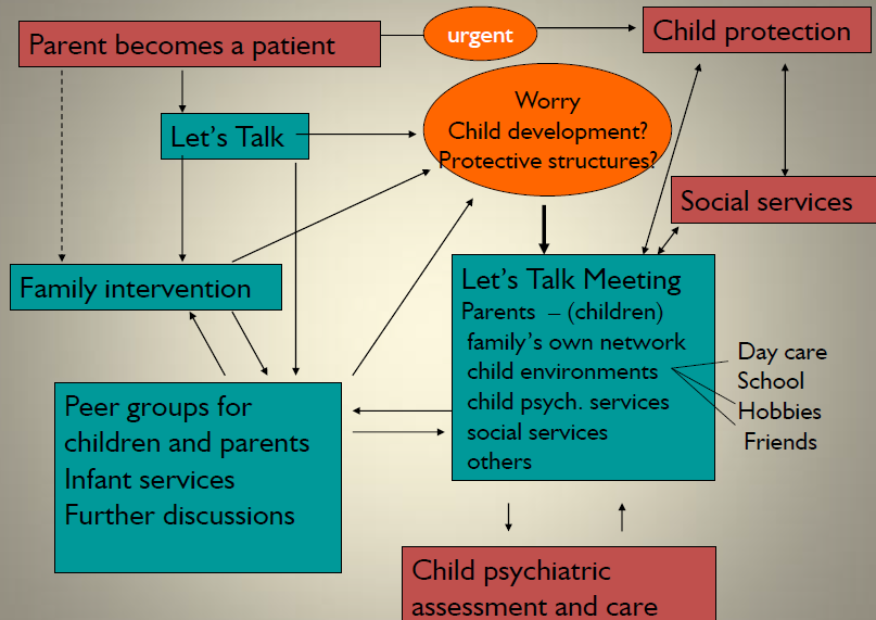 ο γονέας ασθενεί let s talk about children discussion επείγον ανησυχία παιδική ανάπτυξη; προστατευτικές δομές; παιδική προστασία κοινωνικές υπηρεσίες family talk intervention ομάδες ομηλίκων για